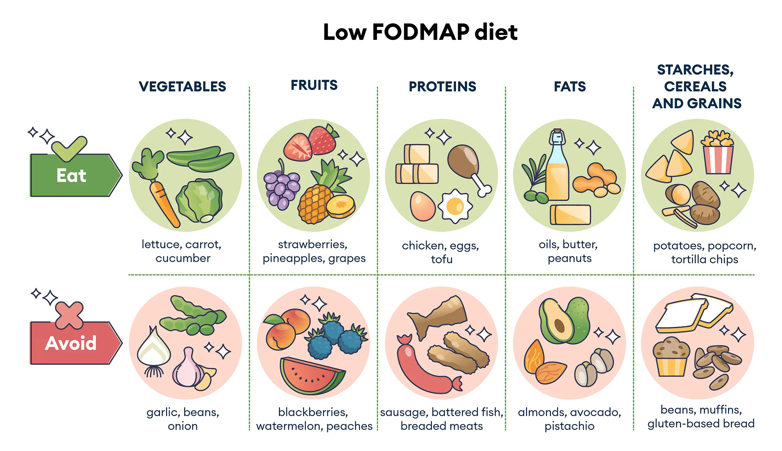 klow fodmap 12"x18" Good Health Food List Poster Easy low FODMAP dinners